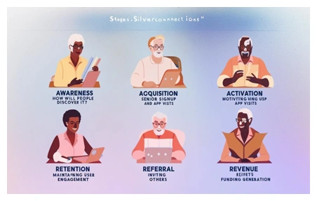 Designing AI-Powered Social Value Propositions process